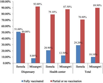 Low uptake of hepatitis B vaccination among healthcare workers in primary health facilities in Mwanza region, North-Western Tanzania
